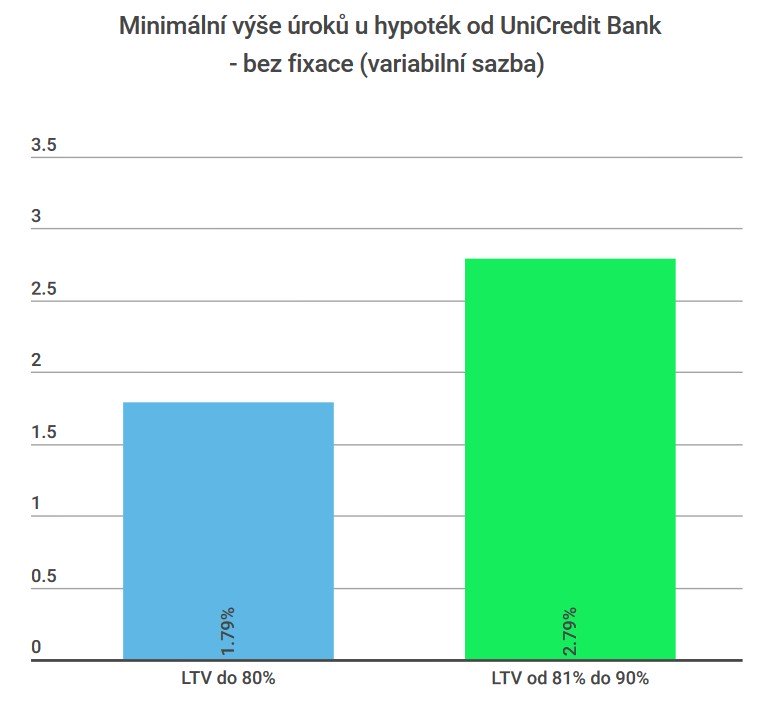 Hypoteční úvěr UniCredit Bank, recenze hypoték od UniCredit